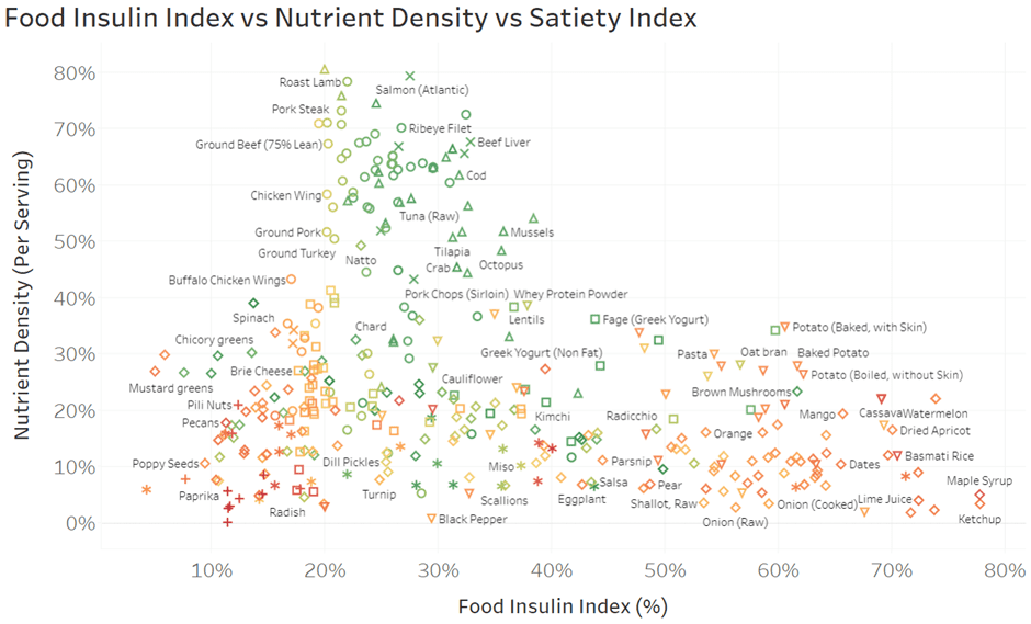 The Food Insulin Index: Optimise Your Blood Glucose Control