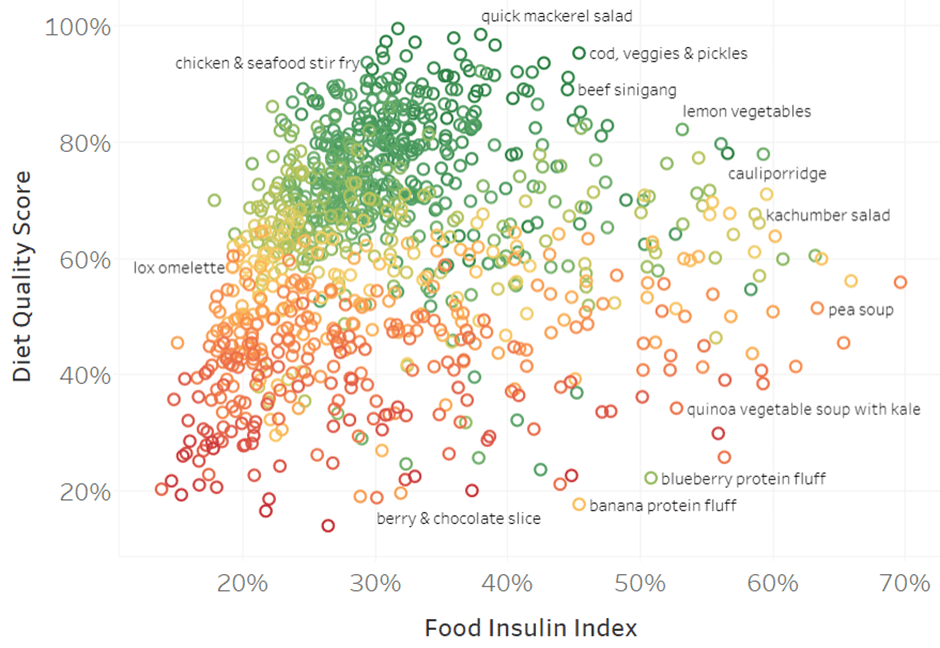 The Food Insulin Index: Optimise Your Blood Glucose Control