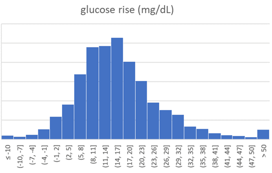 Ideal Blood Sugar Levels for Weight Loss (and How to Achieve Them