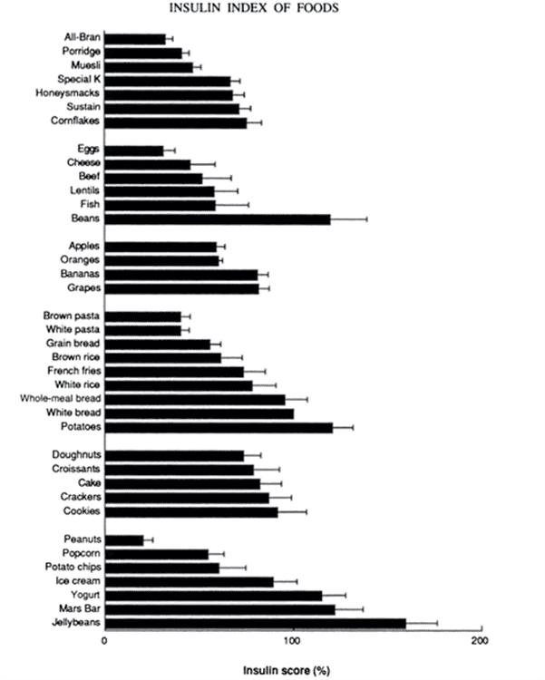 Does Protein Spike Insulin (and Does It Matter)? Optimising Nutrition