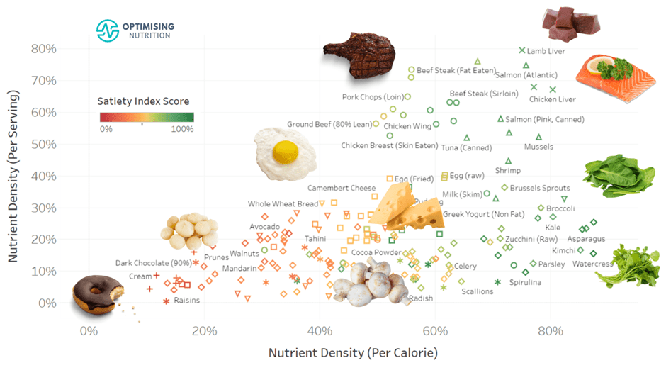 Maximize Protein Per Dollar on a Budget Optimising Nutrition