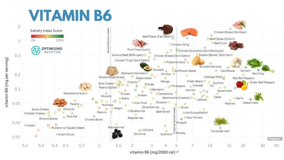 Vitamin B6 Rich Foods for a Your Brain and Metabolism Optimising