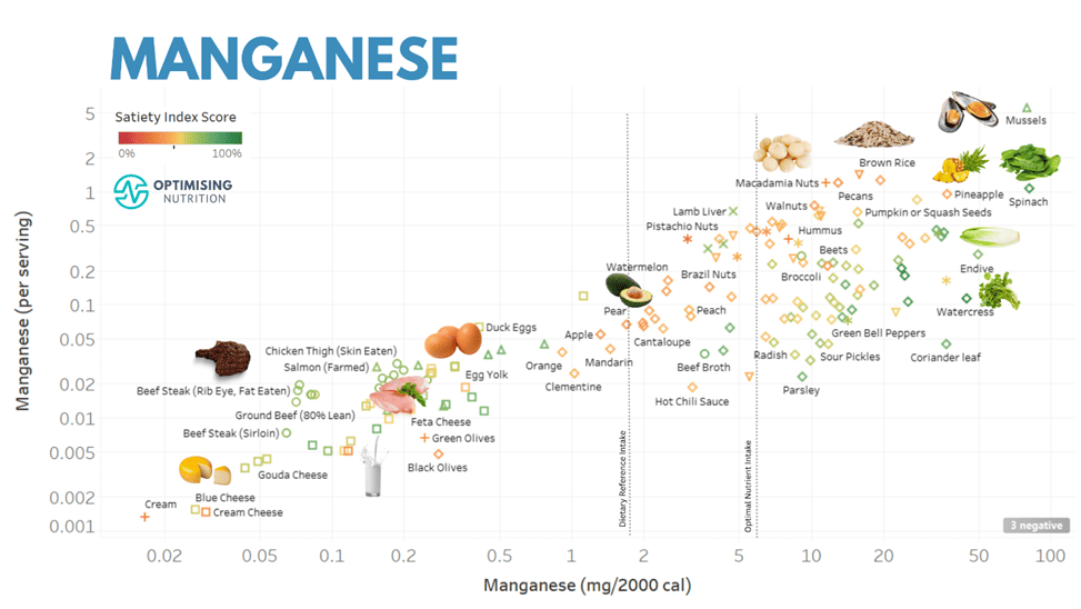 Discover Foods High in Manganese and Boost Your Health! Optimising
