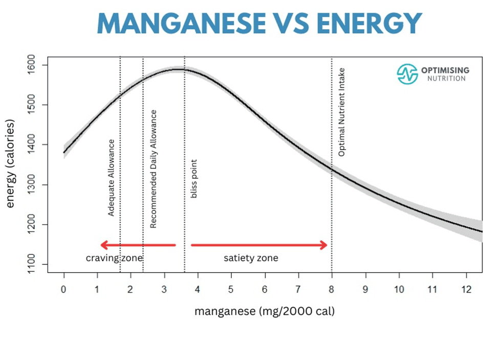 Discover Foods High in Manganese and Boost Your Health! Optimising