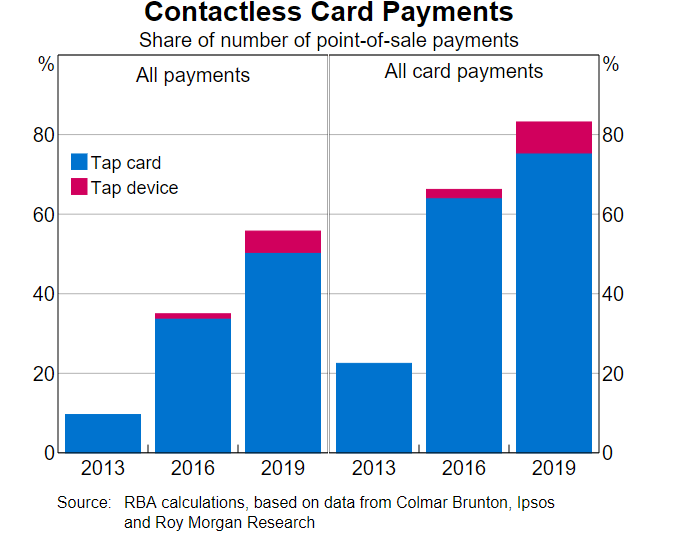FIVE BEST PRACTICES TO CONSIDER WHEN ACCEPTING CARDS IN AUSTRALIA