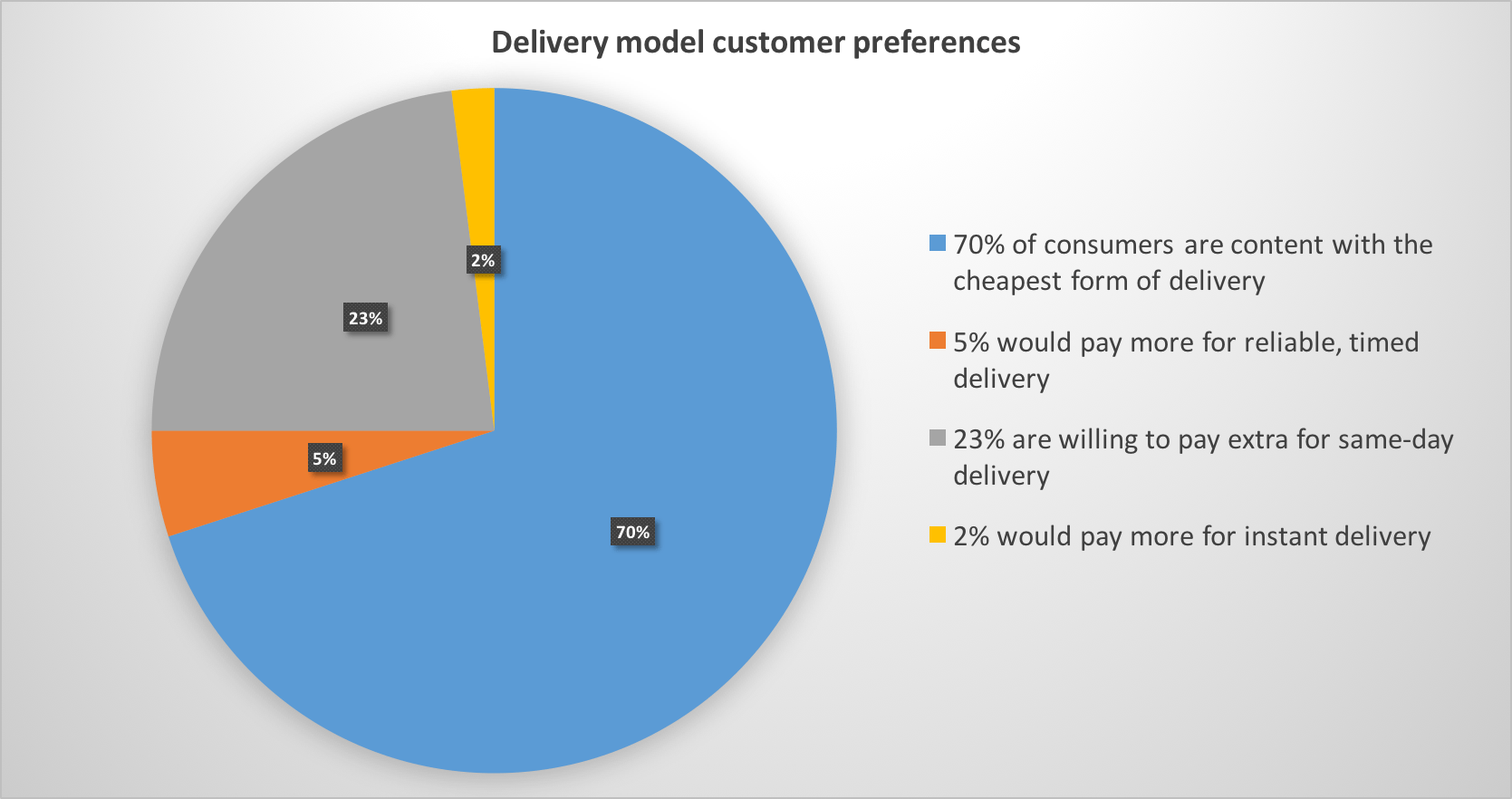 Same Day Delivery Is Growing, but Consumers Are Price Sensitive