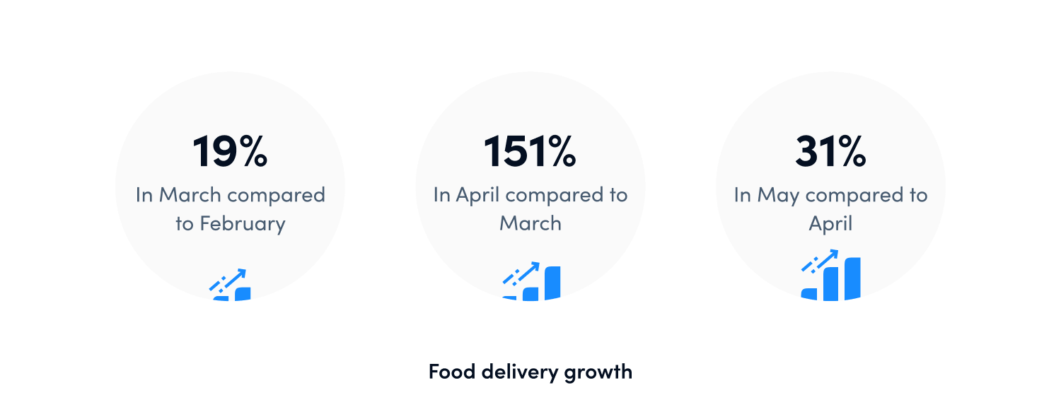 8 Delivery Statistics & Trends in a PostCOVID World OptimoRoute