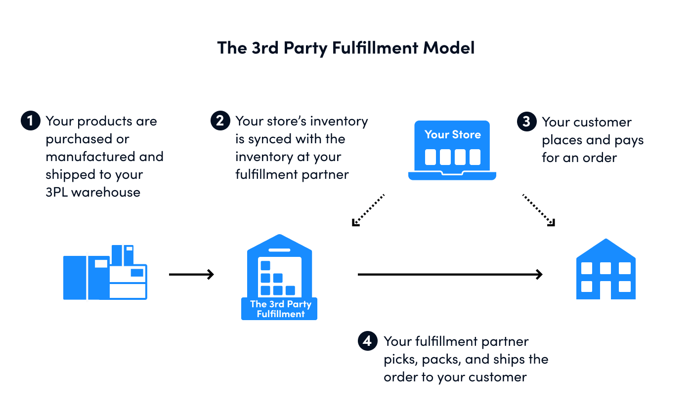 What Is Order Fulfillment? [Process, Strategies + Software] OptimoRoute