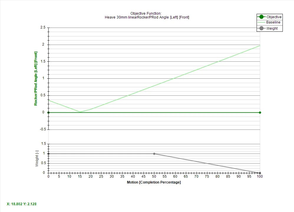 Motion Ratio Optimization Using OptimumKinematics Optimization Module