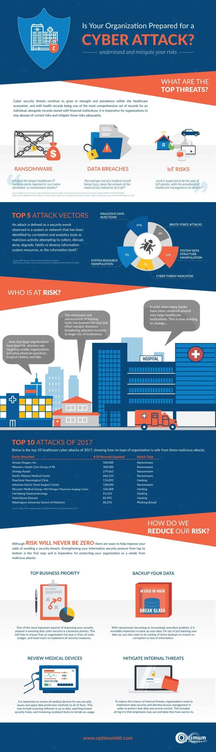 Are you prepared for the next Cyber Attack? Optimum Healthcare IT