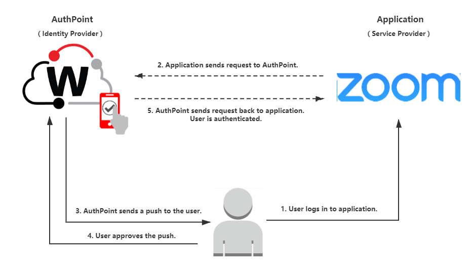 [WatchGuard] Zoom สามารถทำงานร่วมกับ AuthPoint ได้แล้ววันนี้