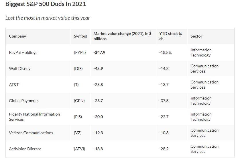 Best and Worst Performing Stocks of 2021 OptionBigBull