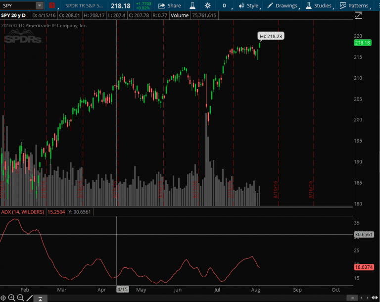 ADX Indicator OptionBoxer