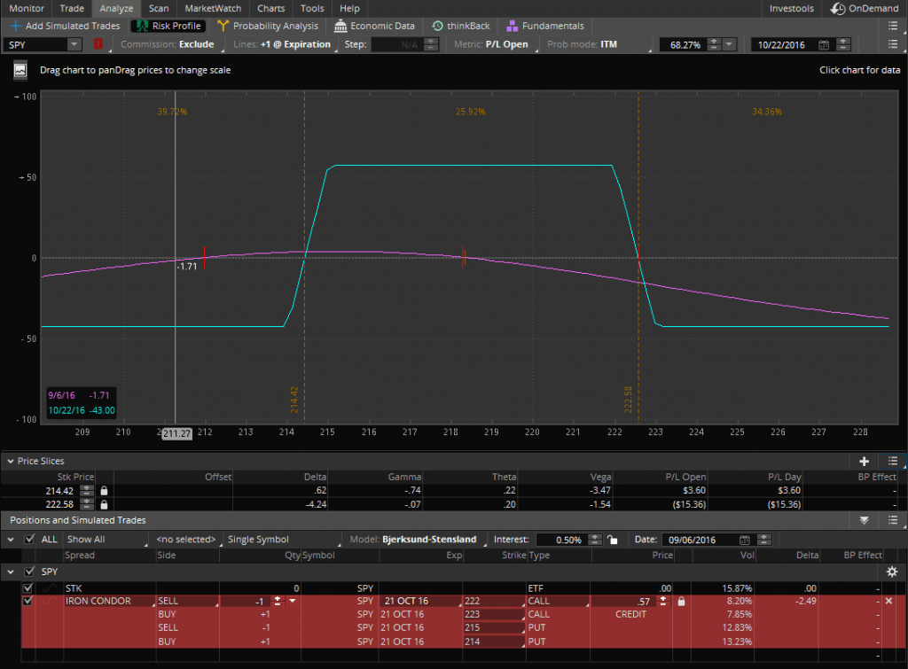 Short Iron Condor OptionBoxer