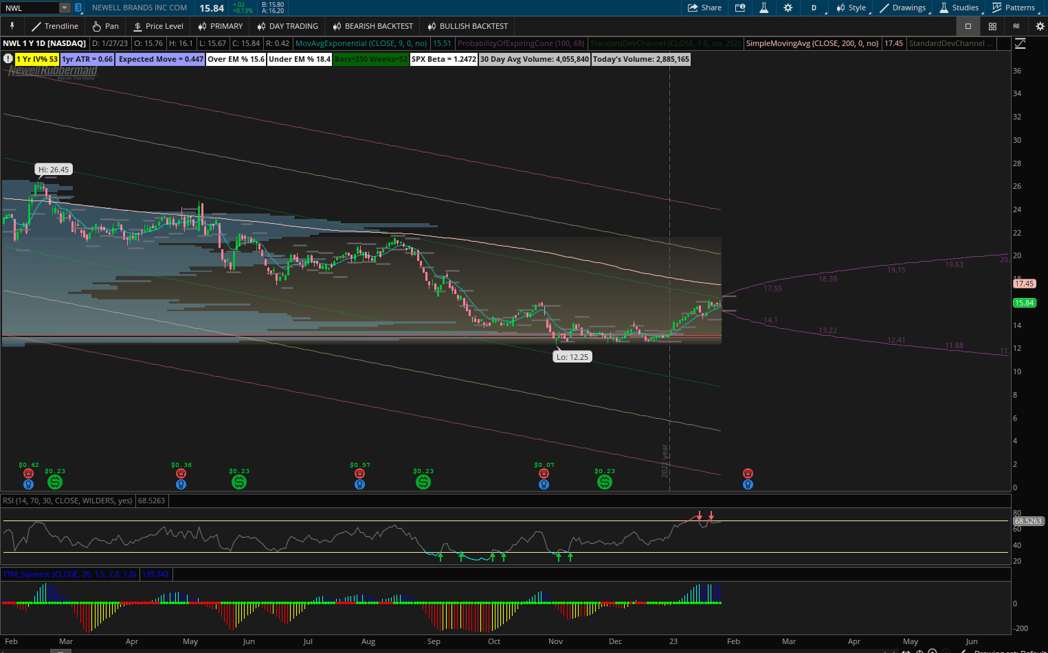 Newell Brands (NWL), an interesting Stock? OptionBoxer