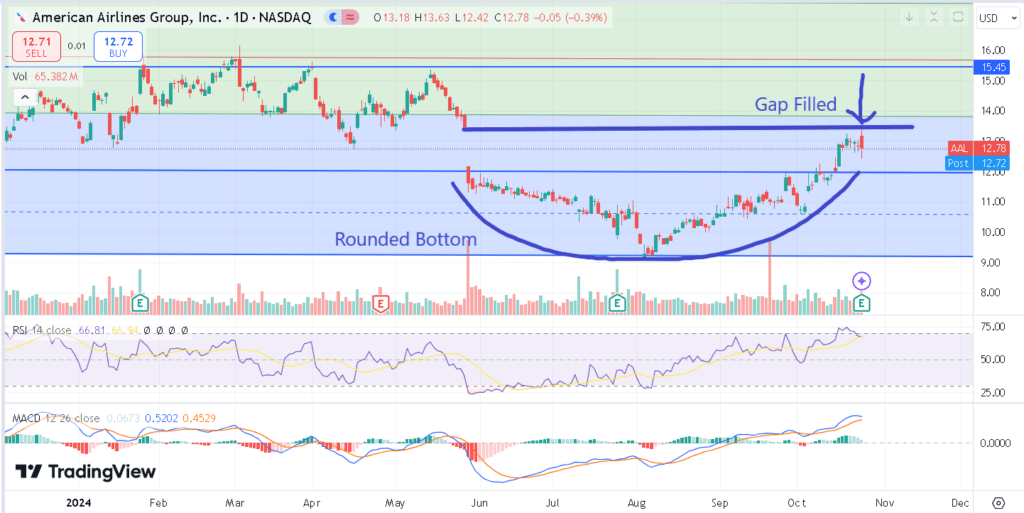 Ticker of the Week American Airlines Group Inc (Ticker AAL) Option Pit
