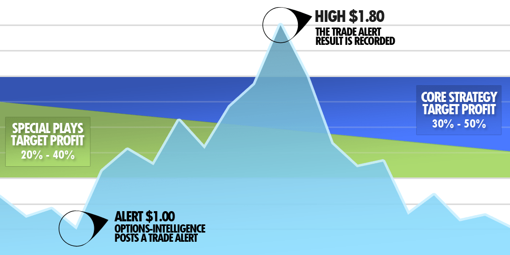 Make up to 50 profit per trade from option trading strategies.