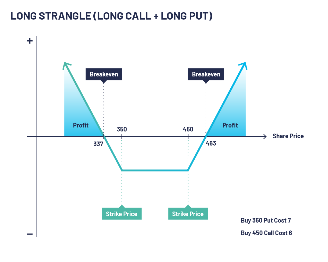 Understanding The Long Strangle Options Strategy OptionsDesk