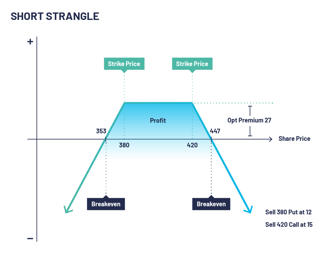 What is a Short Strangle? A Guide to Short Strangle Options Trading