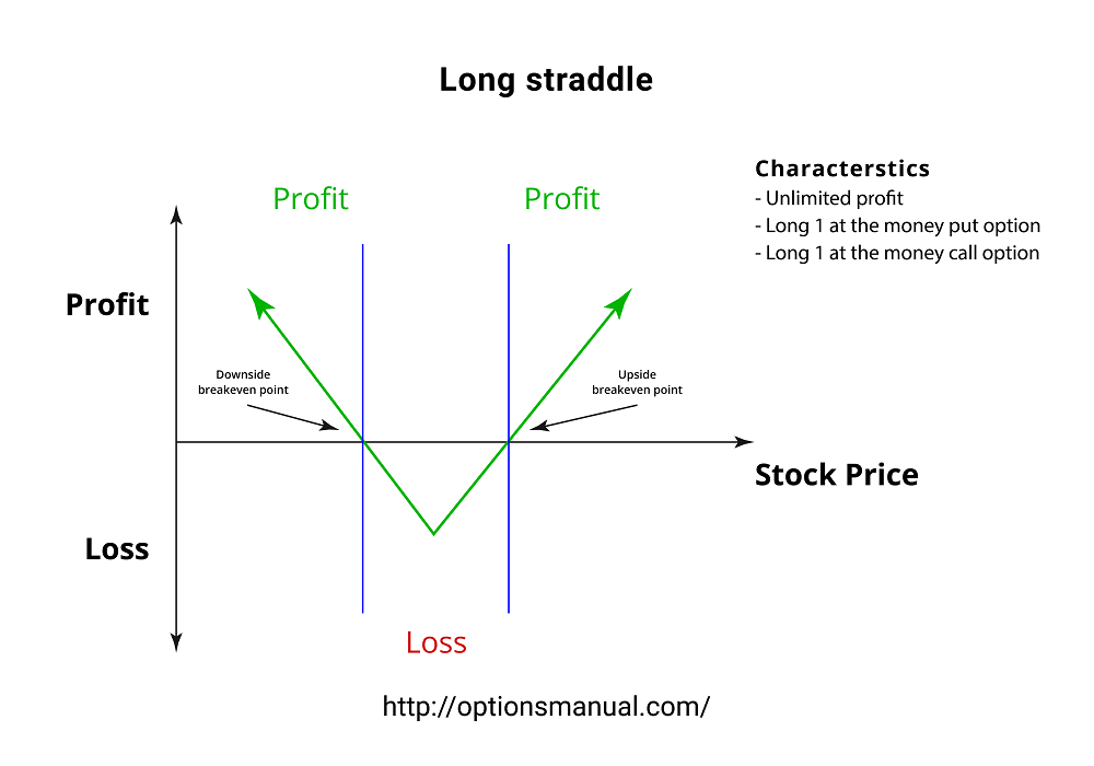 Spread Trading Algo What Is A Straddle Strategy In Options CSJLA
