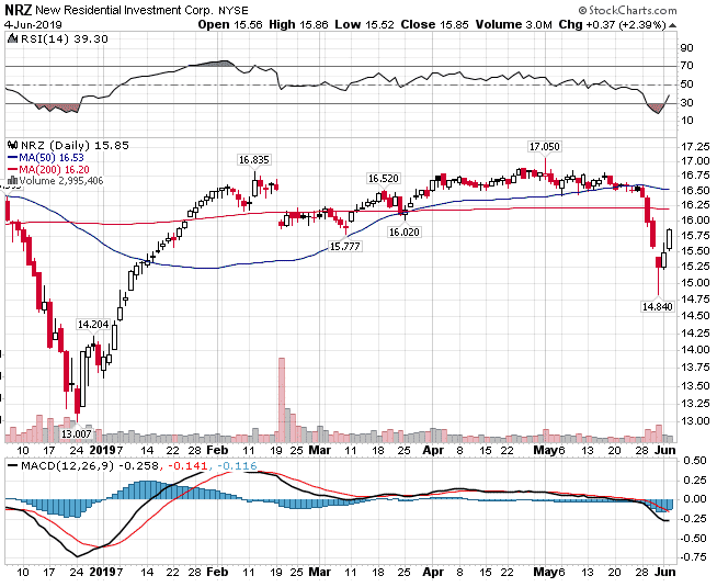 NRZ Cops a Beating. What Should I Do Now?