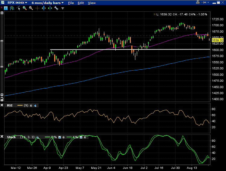 NDX Will Consolidate, So Trade A Butterfly