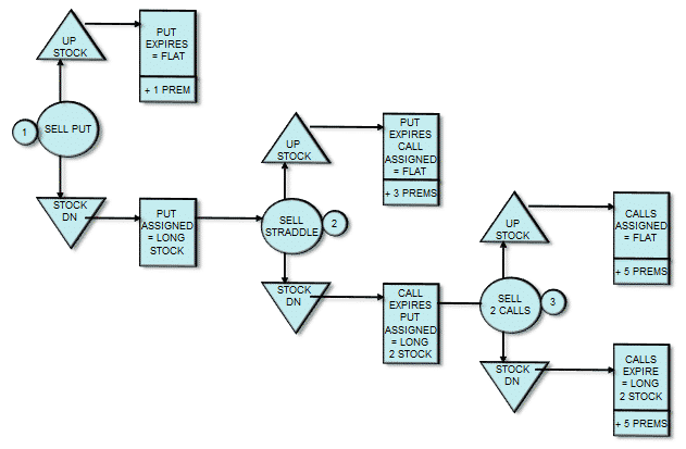The Wheel Strategy