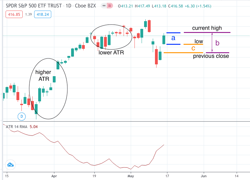 Using Average True Range Stop Loss Placement