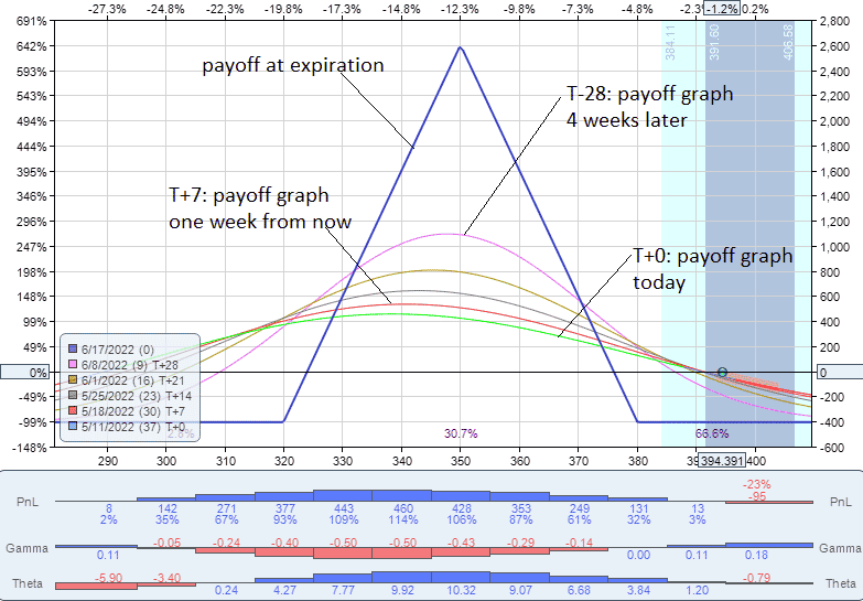 How To Set Up A Target Butterfly Spread With Puts