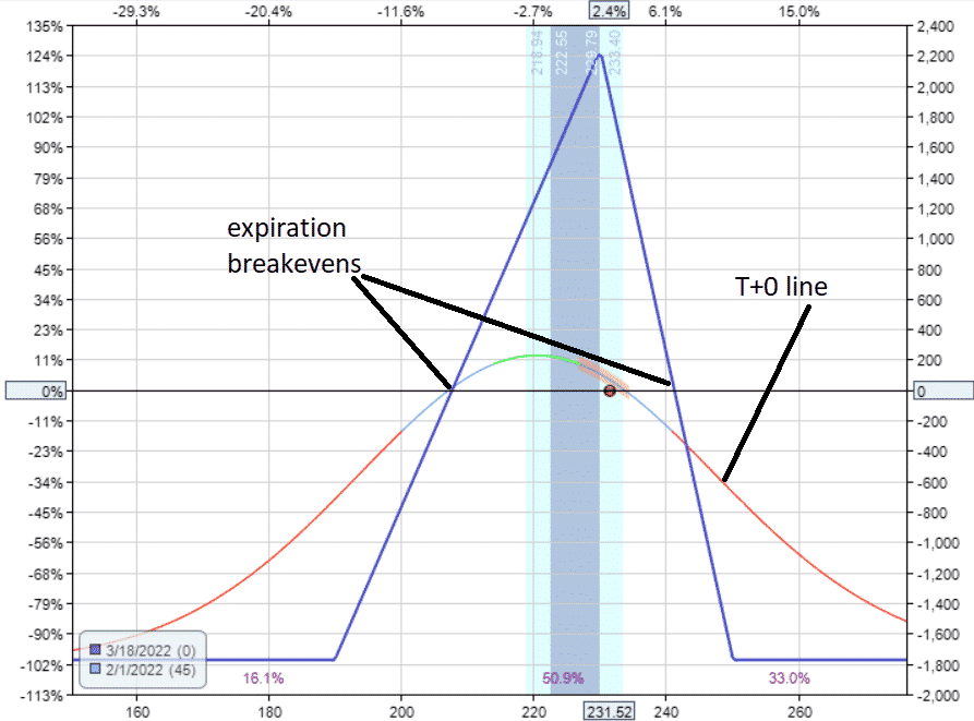 Christmas Tree Options Strategy How To Trade It
