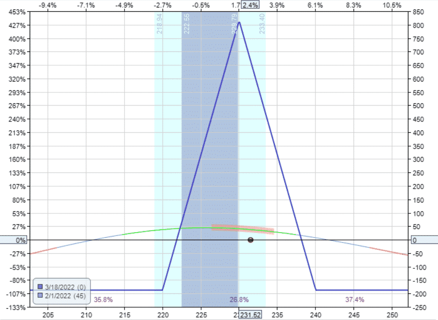 Christmas Tree Options Strategy How To Trade It