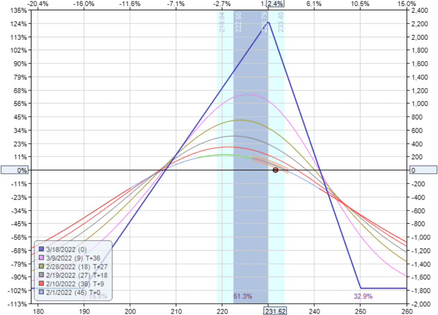 Christmas Tree Options Strategy How To Trade It