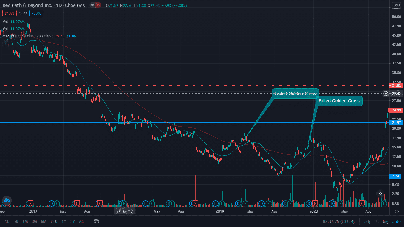 Gavin McMaster Blog Golden Cross Strategy Talkmarkets