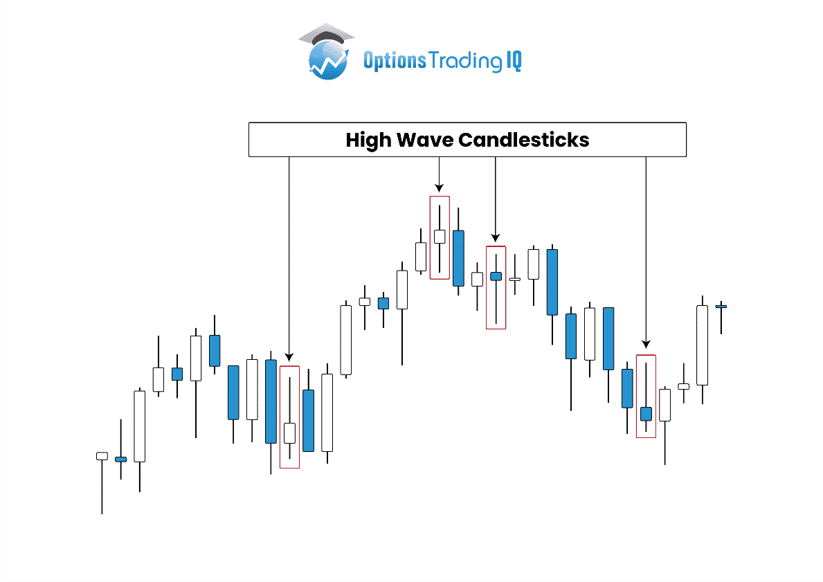 High Wave Candlestick Pattern A Trend Reversal Pattern