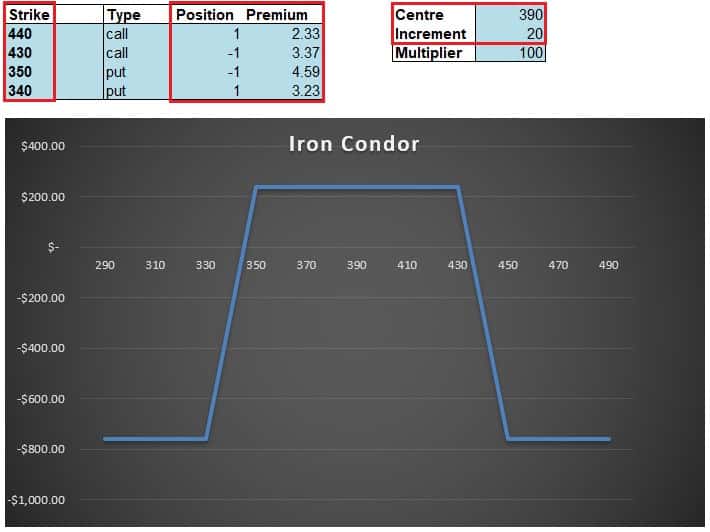 Iron Condor Calculator