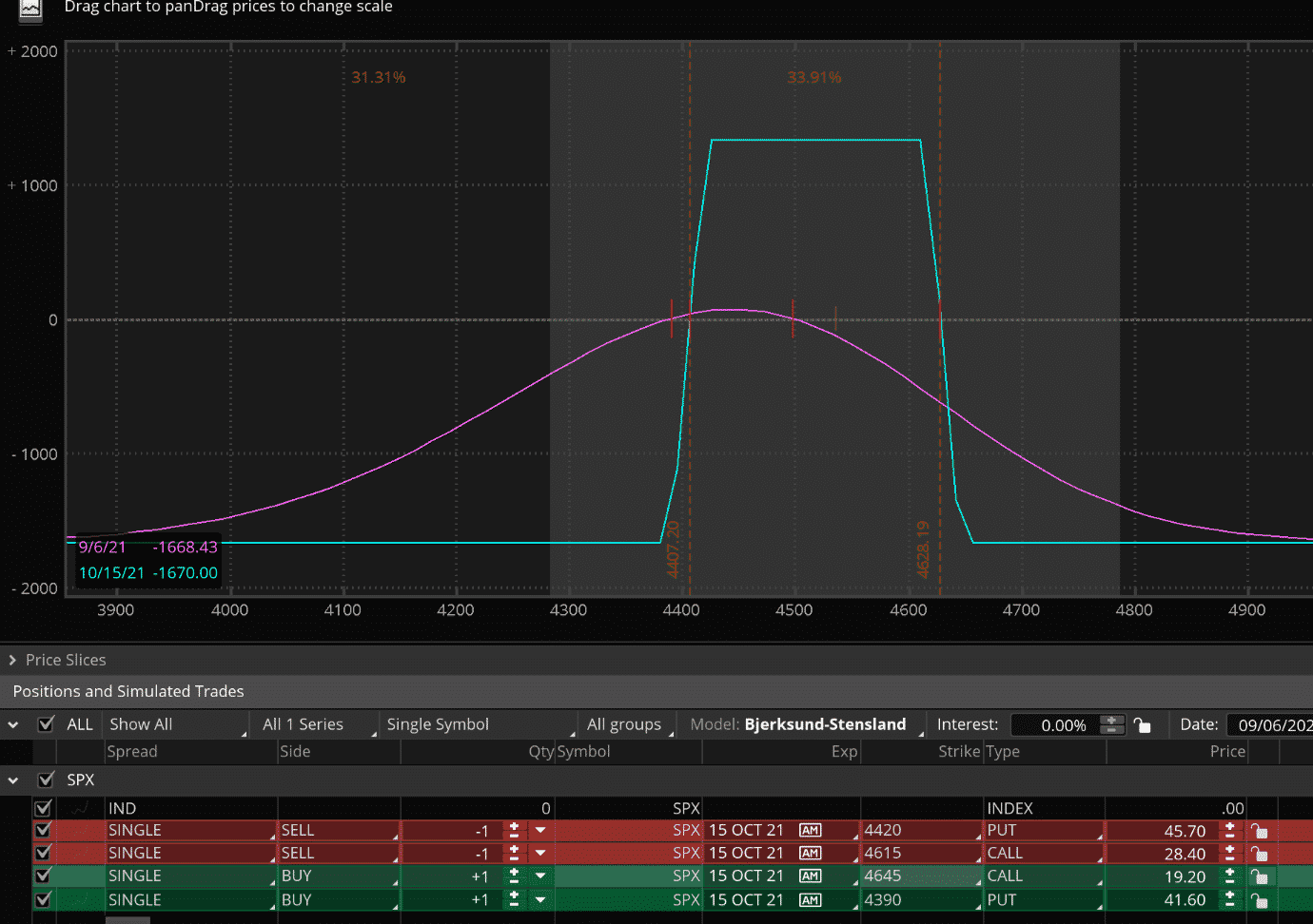 Iron Condor Success Rate Is Delta Important?