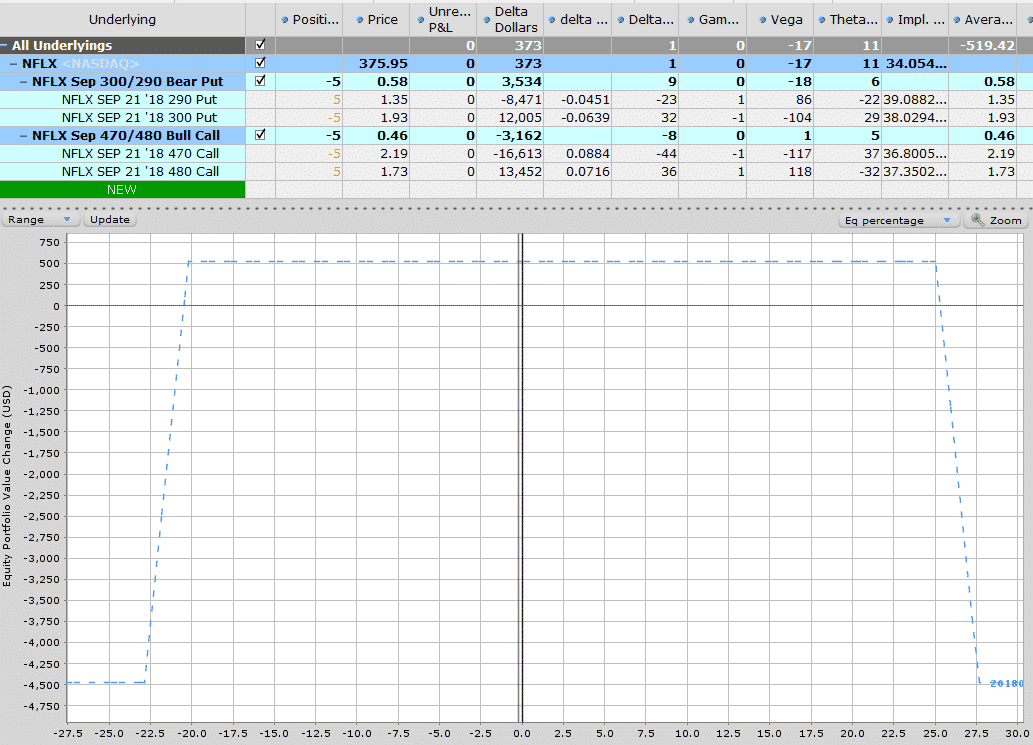 Everything You Need to Know About Iron Condors