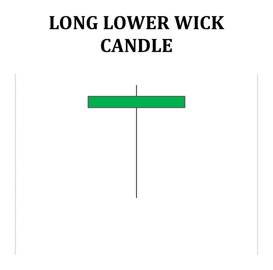 long candle wicks Options Trading IQ