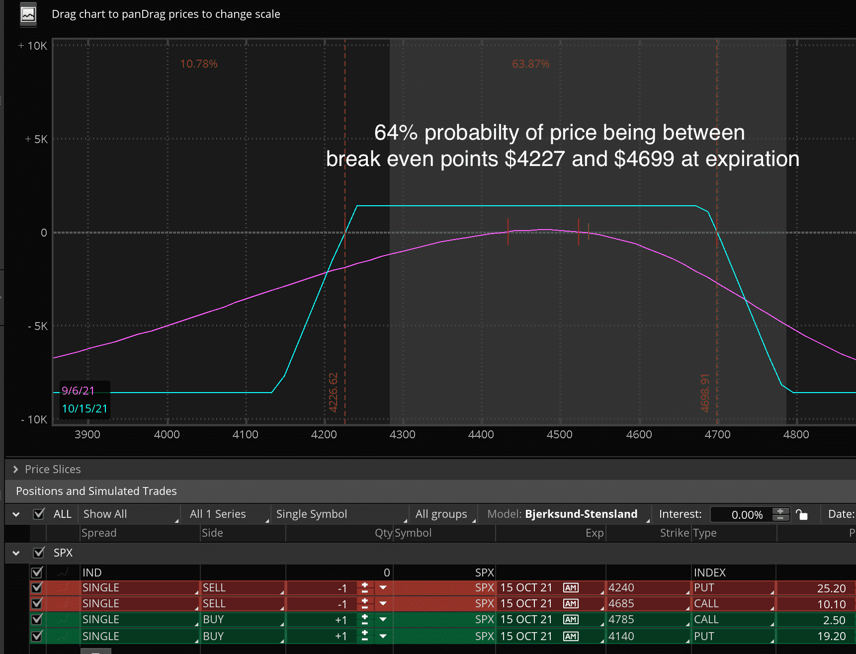 Iron Condor Success Rate