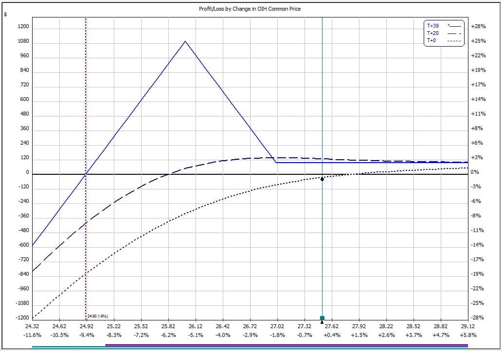Put Ratio Spreads The Ultimate Guide for 2024
