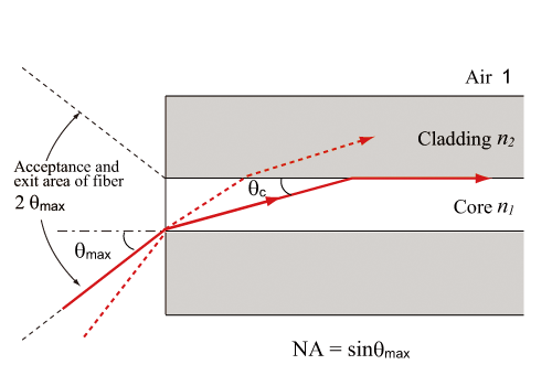 Numerical aperture of optical fiber
