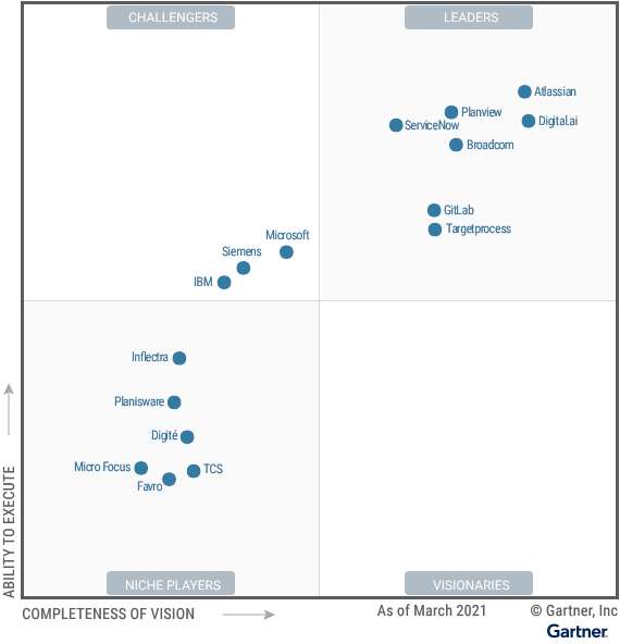 (once again!) named a Leader in the 2021 Gartner