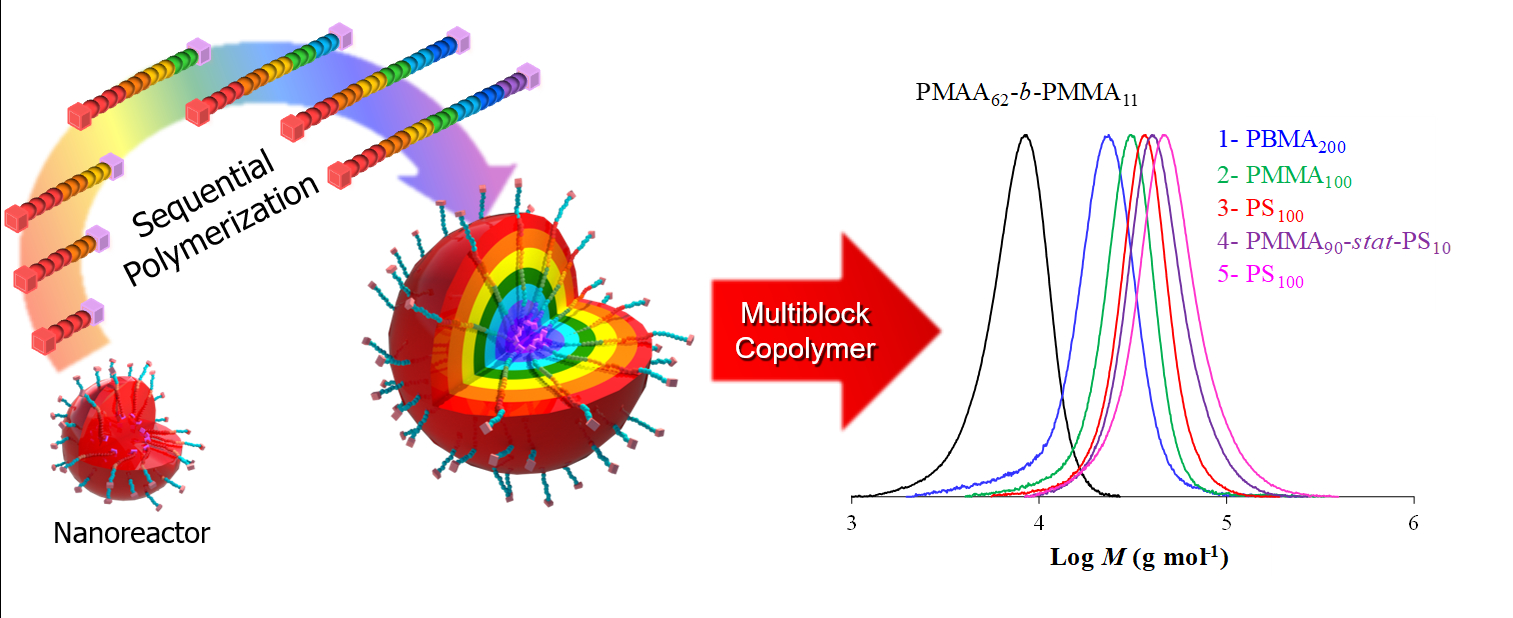 Expanding the scope of RAFT polymerization for (multi)block copolymer