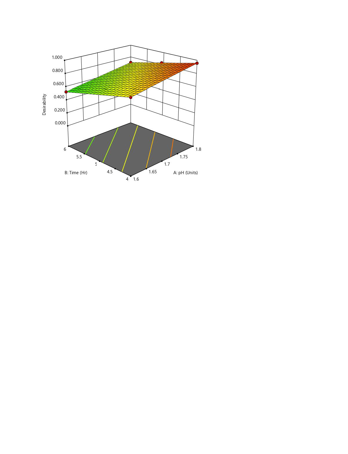 Commercial pectin production from dried Florida orange peel, effect of process conditions on