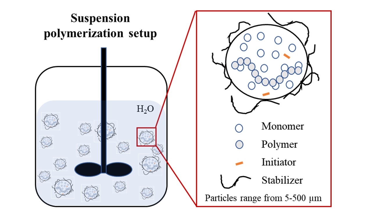 Suspension polymerization of octadecyl acrylate powders for 3D printing