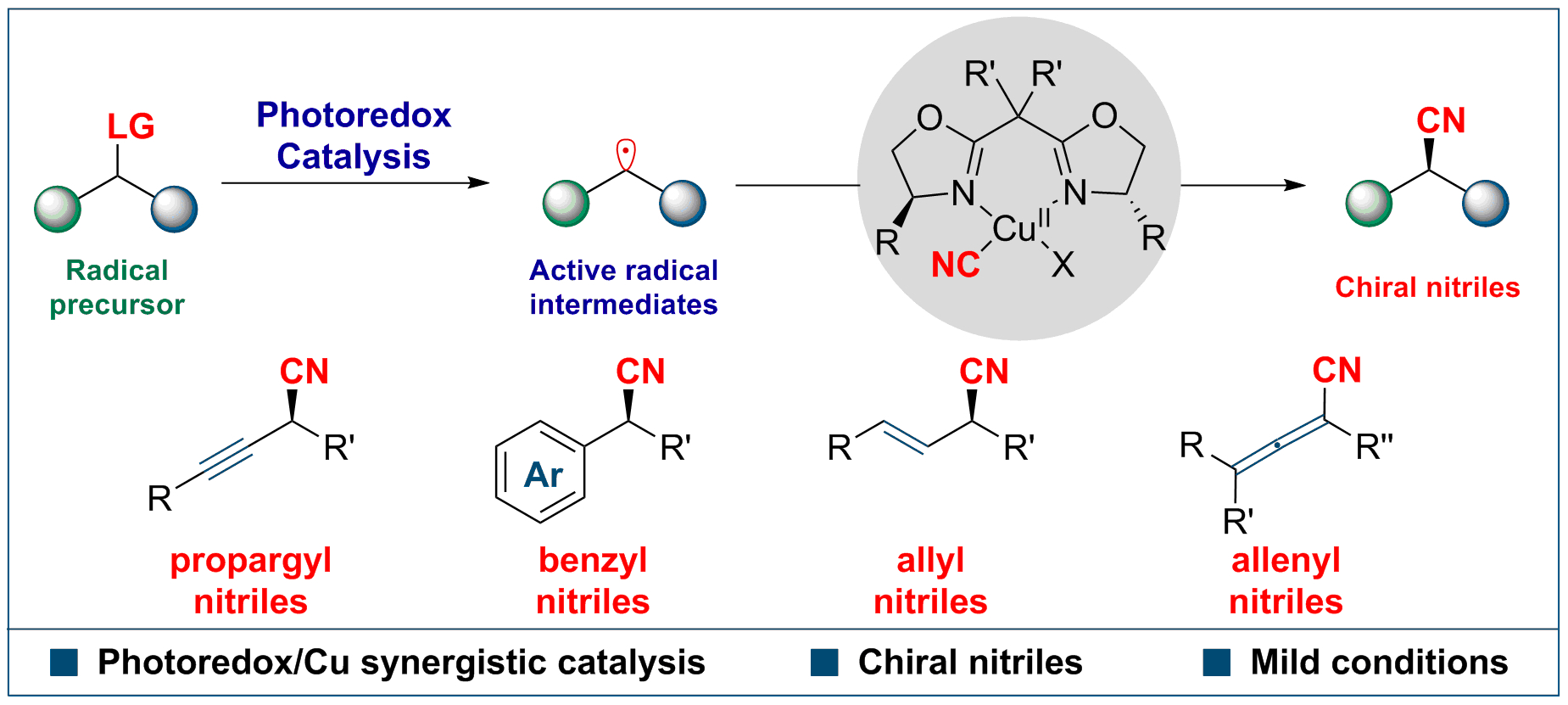Controllable radical cyanation reactions enabled by dual photoredox and