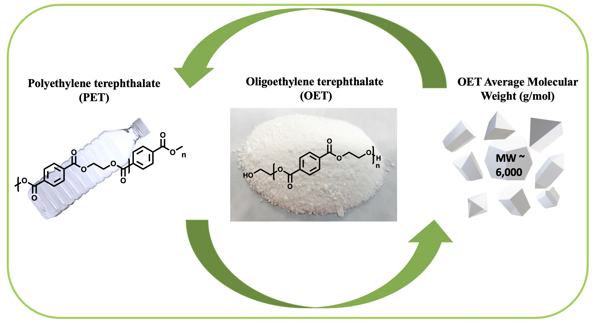 Chemical degradation of polyethylene terephthalate (PET) into desired
