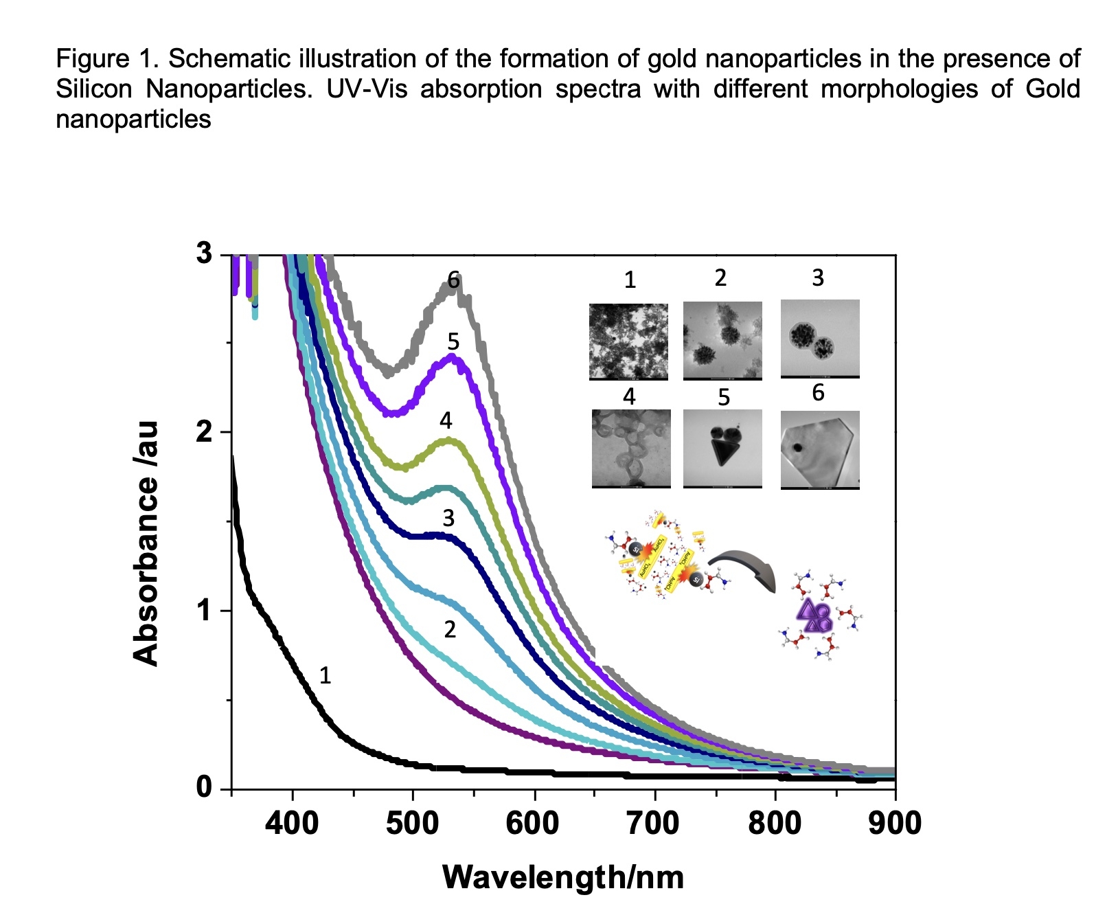 Synthesis of varying shape and size plasmonic gold nanoparticles (AuNPs