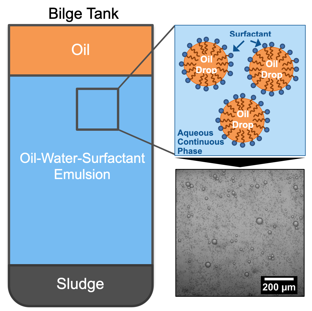 Effect of dynamic aging on the stability of model bilge water oilin
