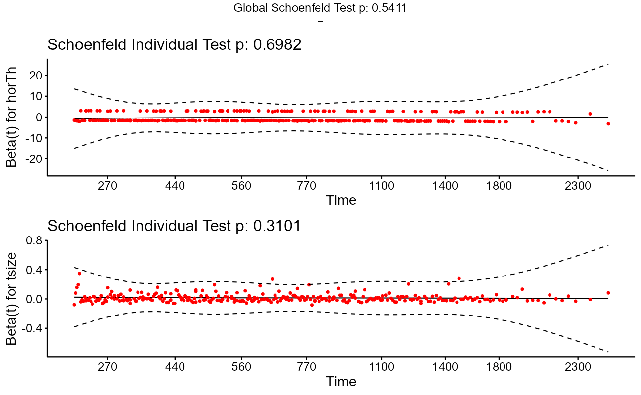 Survival Analysis